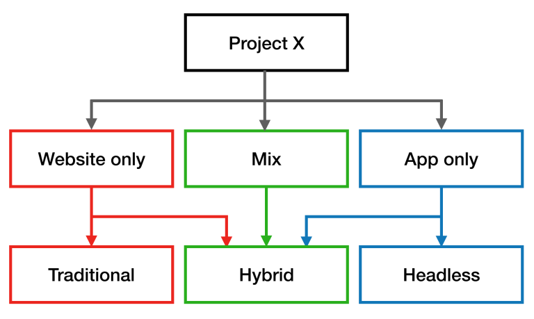 Flow chart showing what type of CMS fits your project