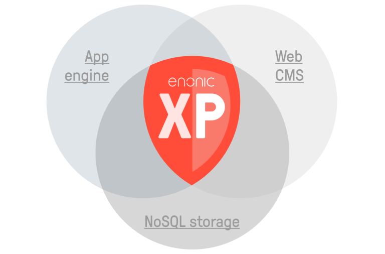 Web Operating System illustration - Enonic XP logo with three round bubbles showing App Engine, noSQL Storage and Web CMS