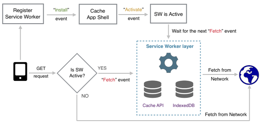 PWA принцип работы. Service worker. PWA схема работы. Service worker js.